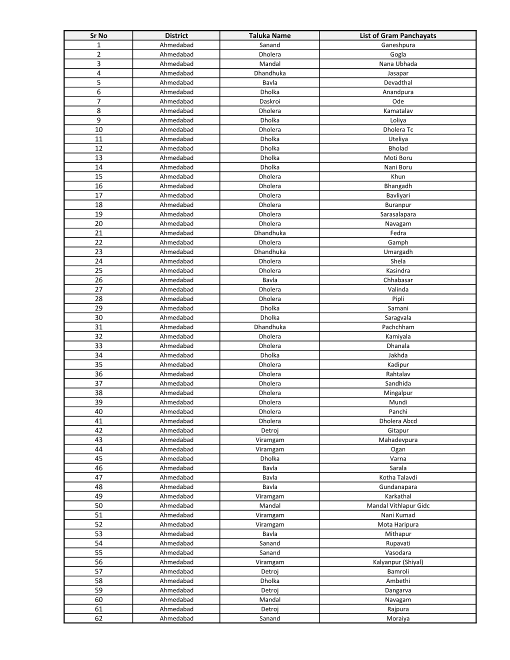 Sr No District Taluka Name List of Gram Panchayats 1 2 3 4 5 6 7 8 9