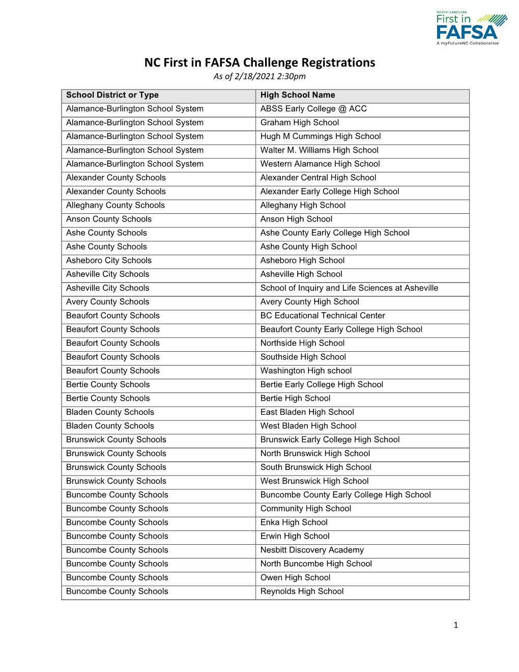 NC First in FAFSA Challenge Registrations As of 2/18/2021 2:30Pm