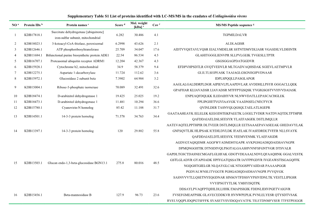 Supplementary Table S1 List of Proteins Identified with LC-MS/MS in the Exudates of Ustilaginoidea Virens Mol