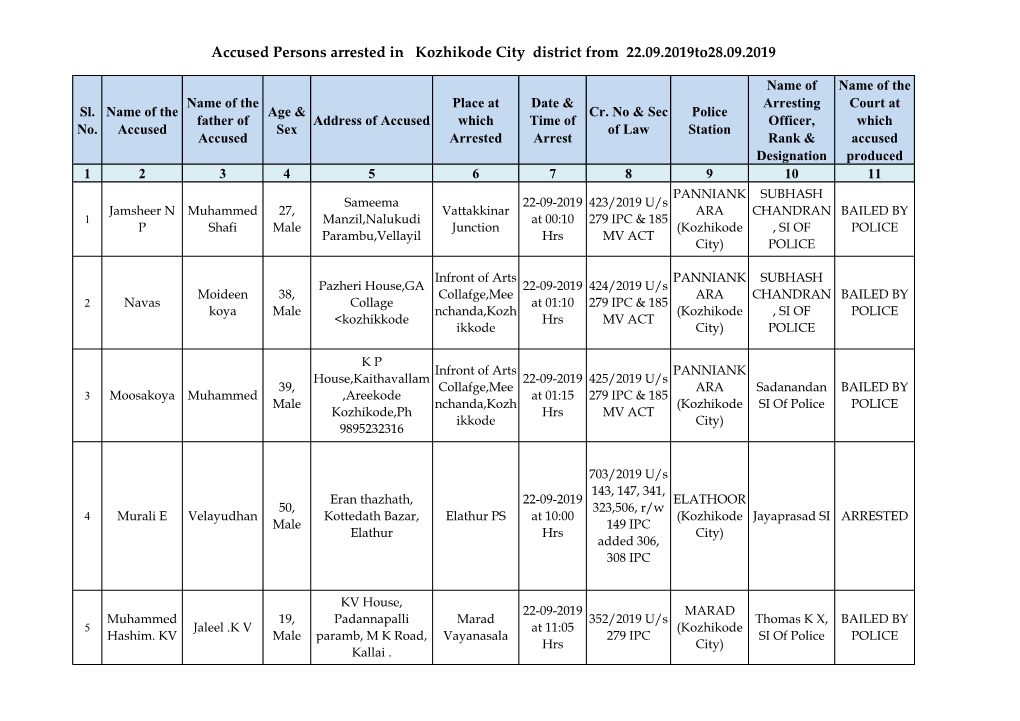 Accused Persons Arrested in Kozhikode City District from 22.09.2019To28.09.2019