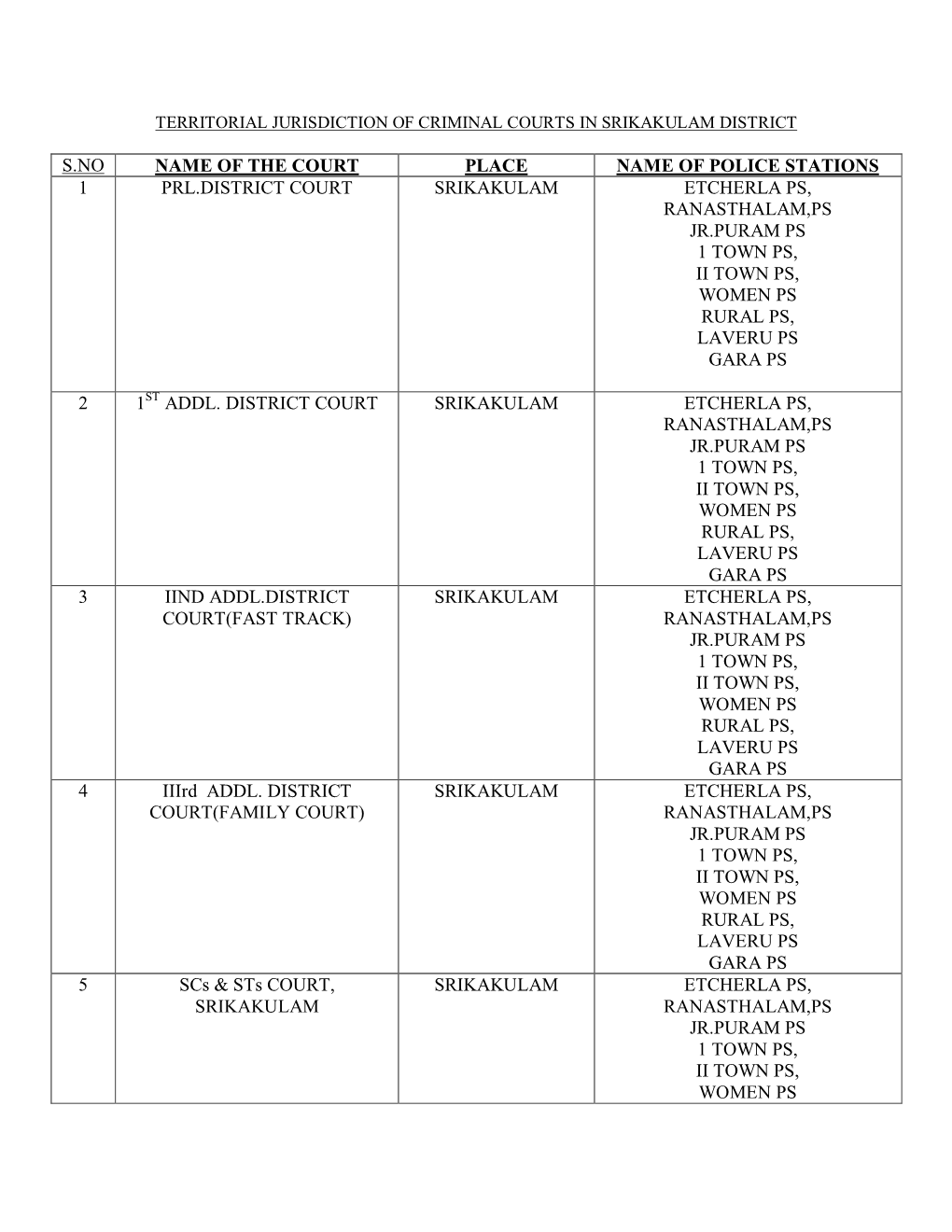 S.No Name of the Court Place Name of Police Stations 1 Prl.District Court Srikakulam Etcherla Ps, Ranasthalam,Ps Jr.Puram Ps