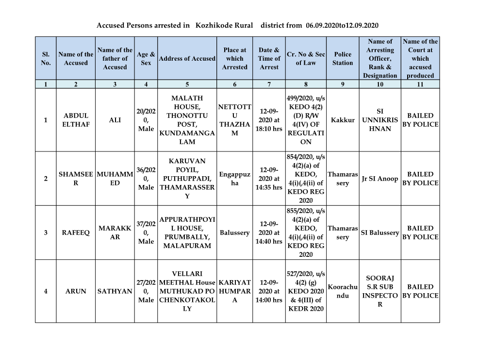 Accused Persons Arrested in Kozhikode Rural District from 06.09.2020To12.09.2020