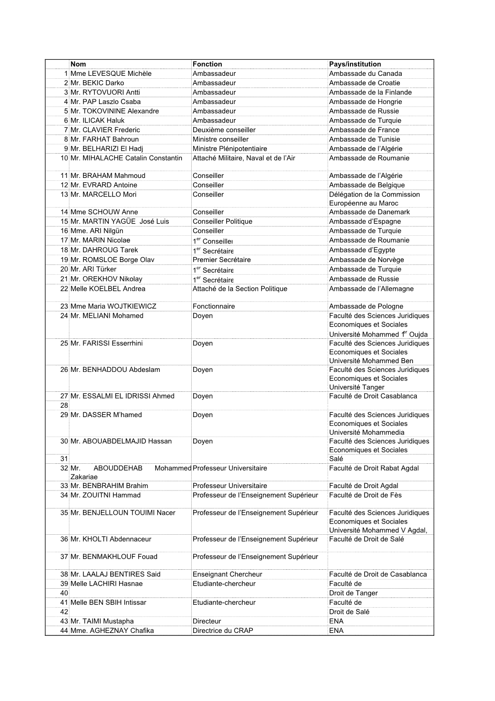 Liste Des Participants 26-27.11.07