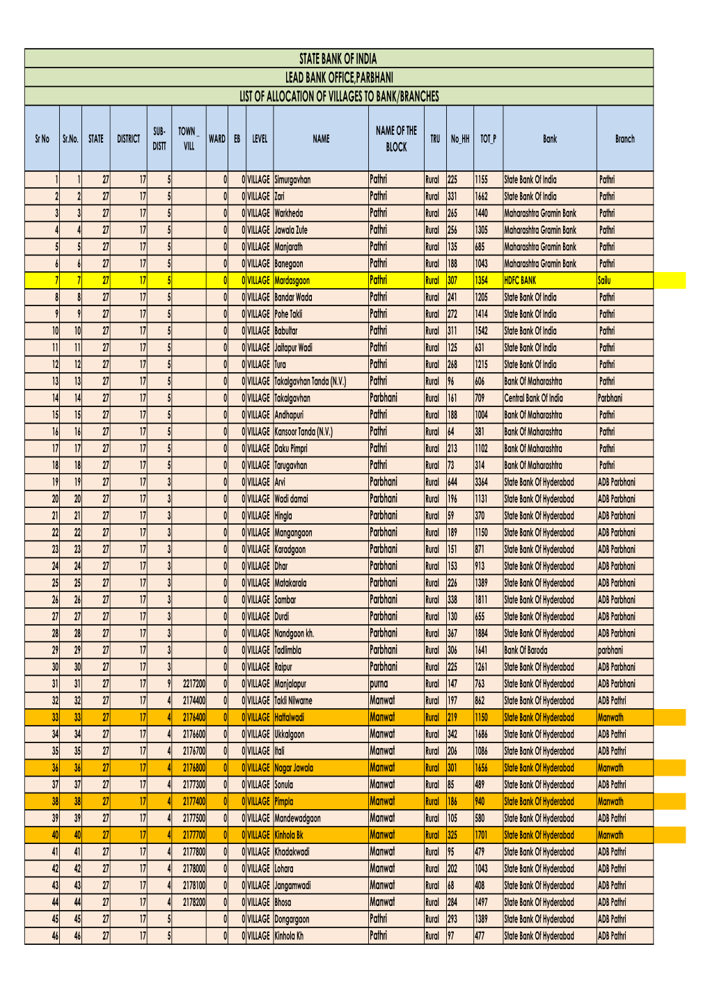 State Bank of India Lead Bank Office,Parbhani List of Allocation of Villages to Bank/Branches