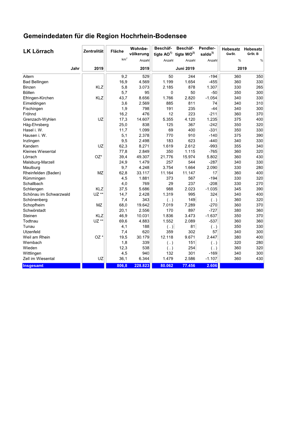 Gemeindedaten Für Die Region Hochrhein-Bodensee