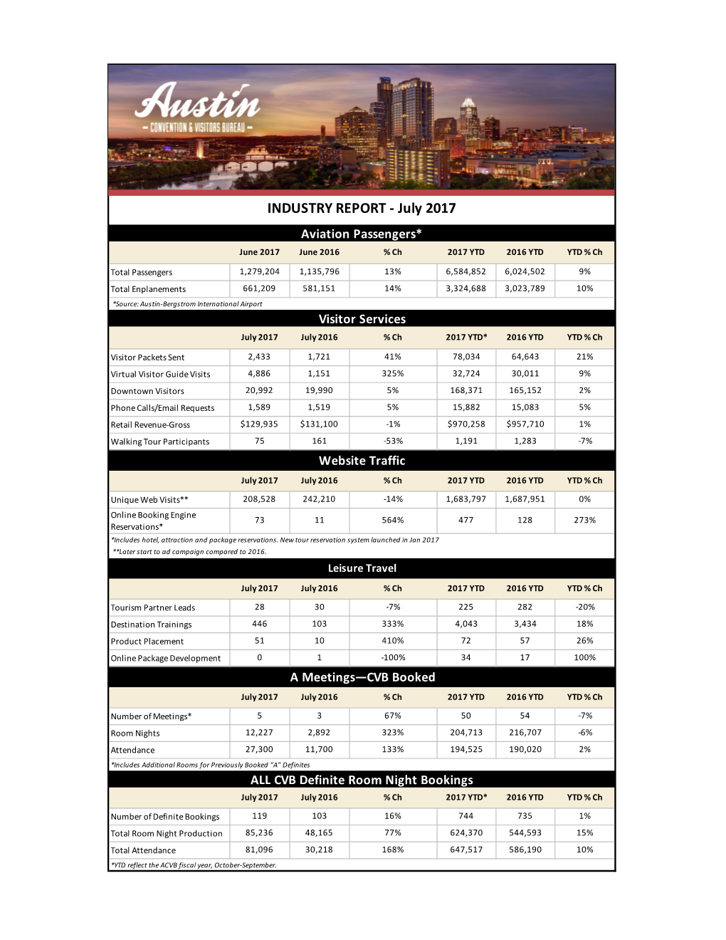 INDUSTRY REPORT - July 2017 Aviation Passengers* June 2017 June 2016 % Ch 2017 YTD 2016 YTD YTD % Ch