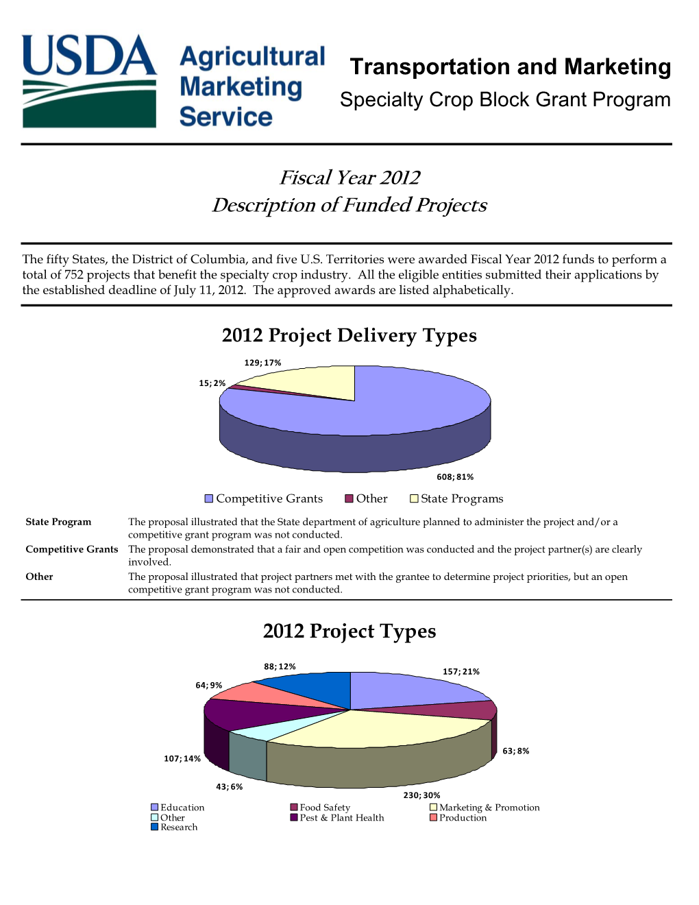 SCBGP-FB (08FB- 12) Description of Funded Projects