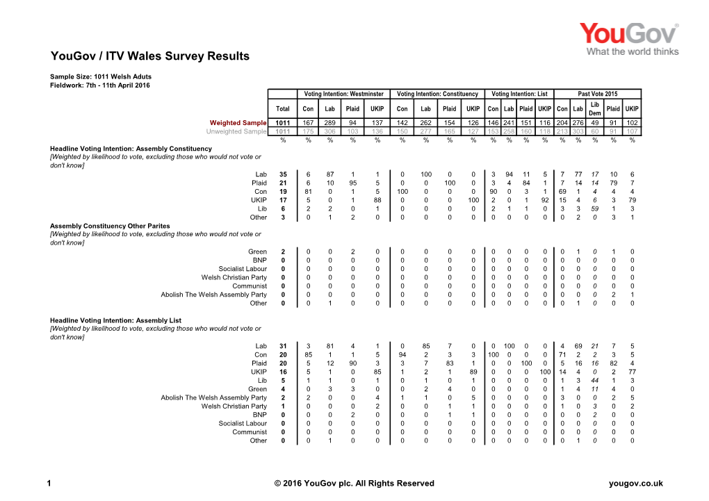 Yougov / ITV Wales Survey Results