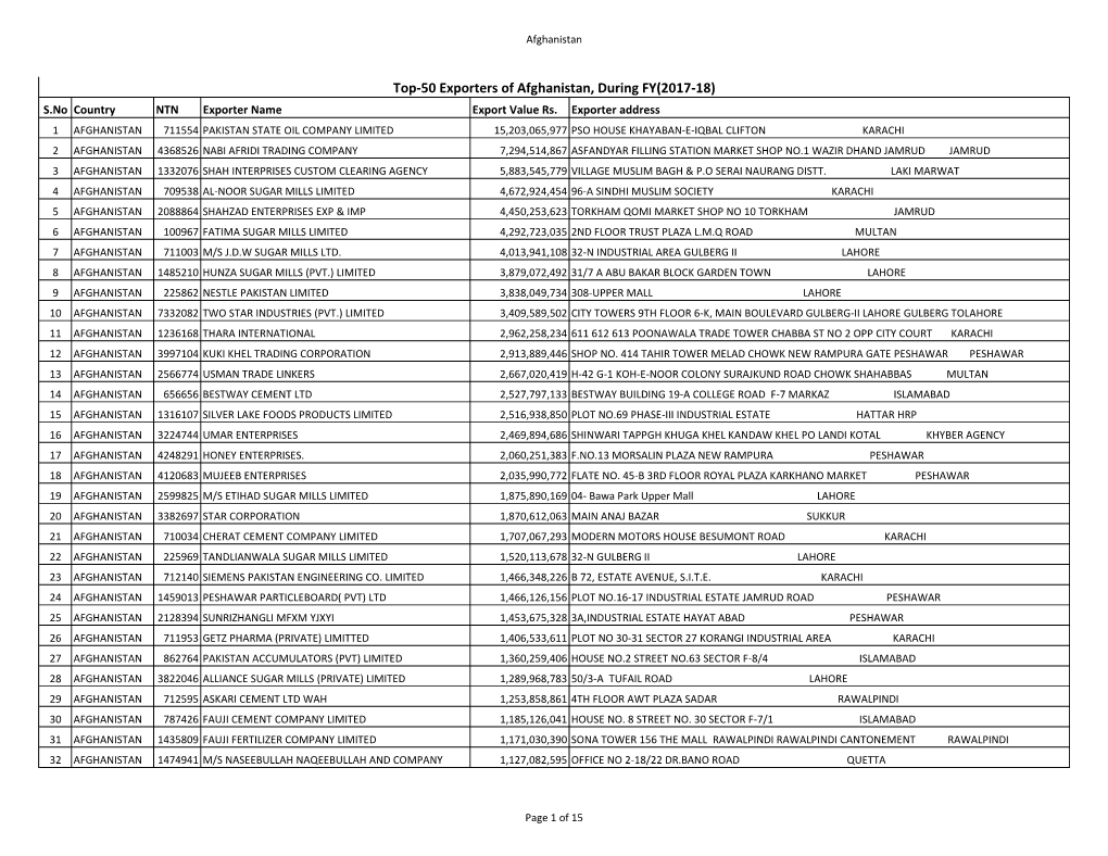 Top 50 Exporters/Suppliers of Pakistan to ECO Member States