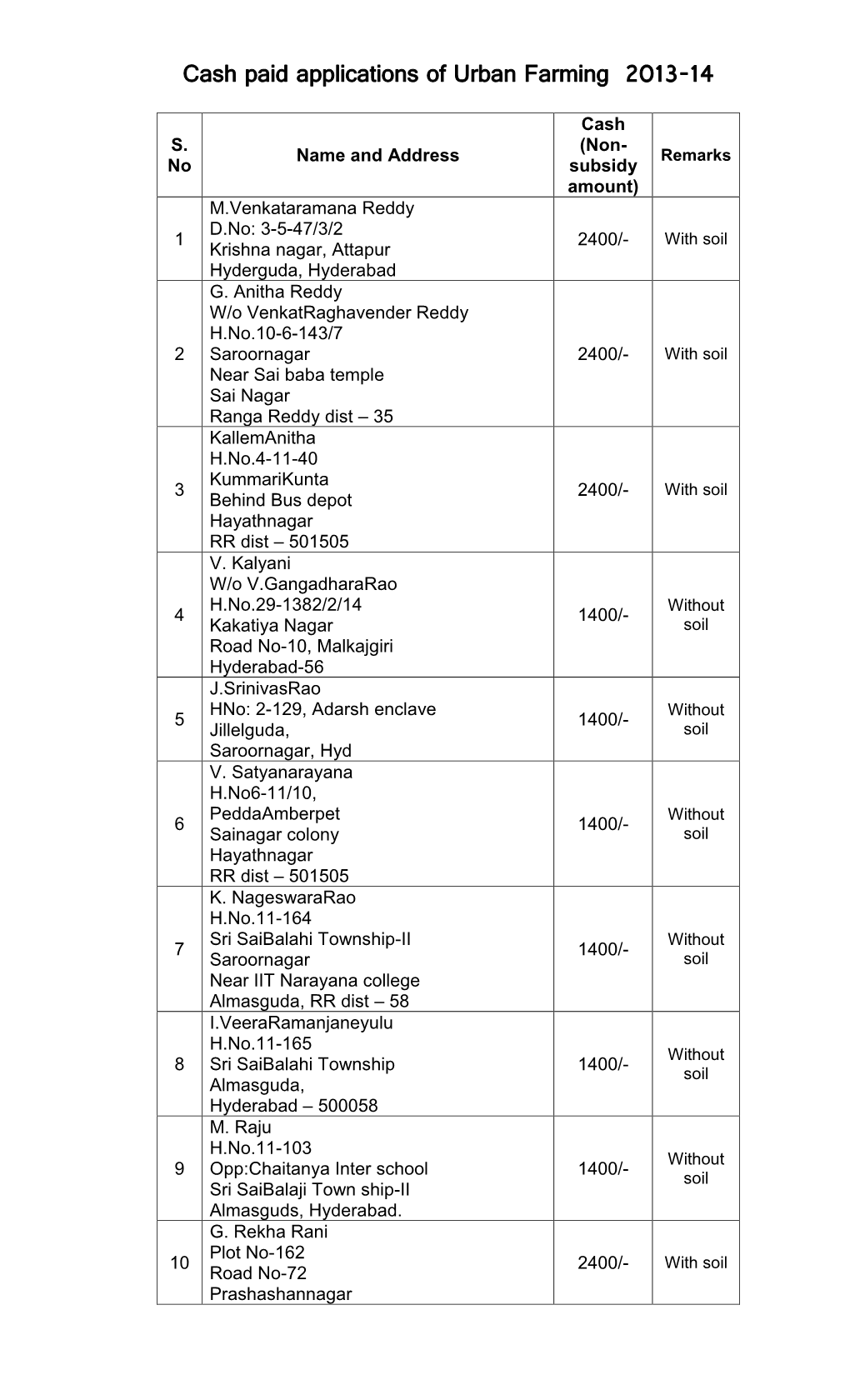 Cash Paid Applications of Urban Farming 2013-14