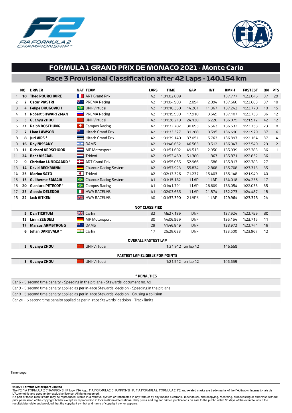 FORMULA 1 GRAND PRIX DE MONACO 2021 - Monte Carlo Race 3 Provisional Classification After 42 Laps - 140.154 Km
