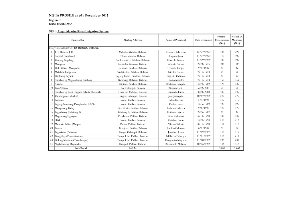 NIS IA PROFILE As of : December 2015 Region: 3 IMO: BANE IMO