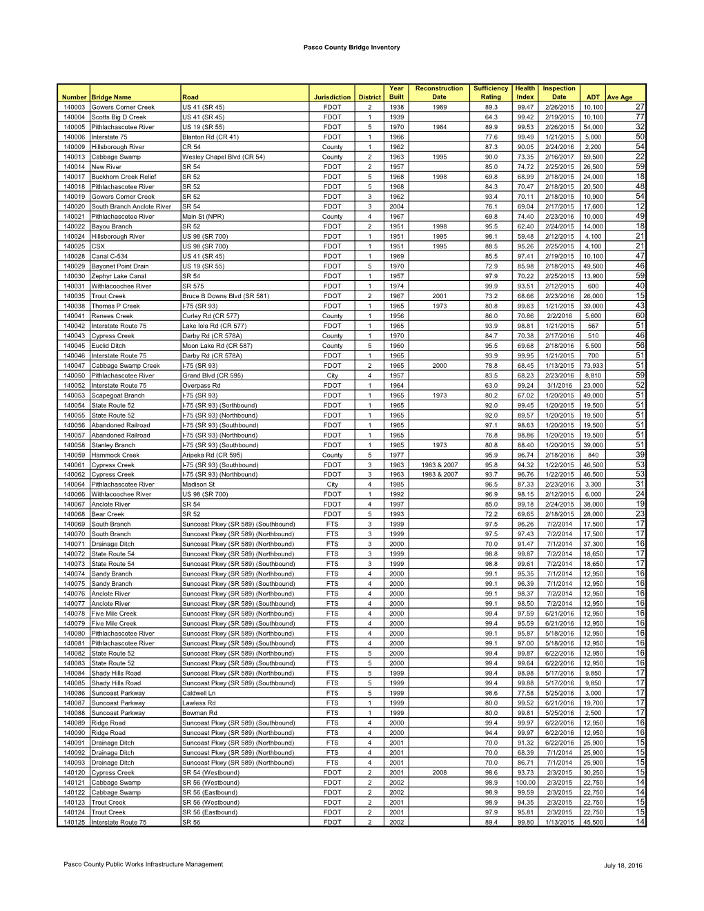 Pasco County Bridge Inventory Number Bridge Name Road Jurisdiction District Year Built Reconstruction Date Sufficiency Rating He