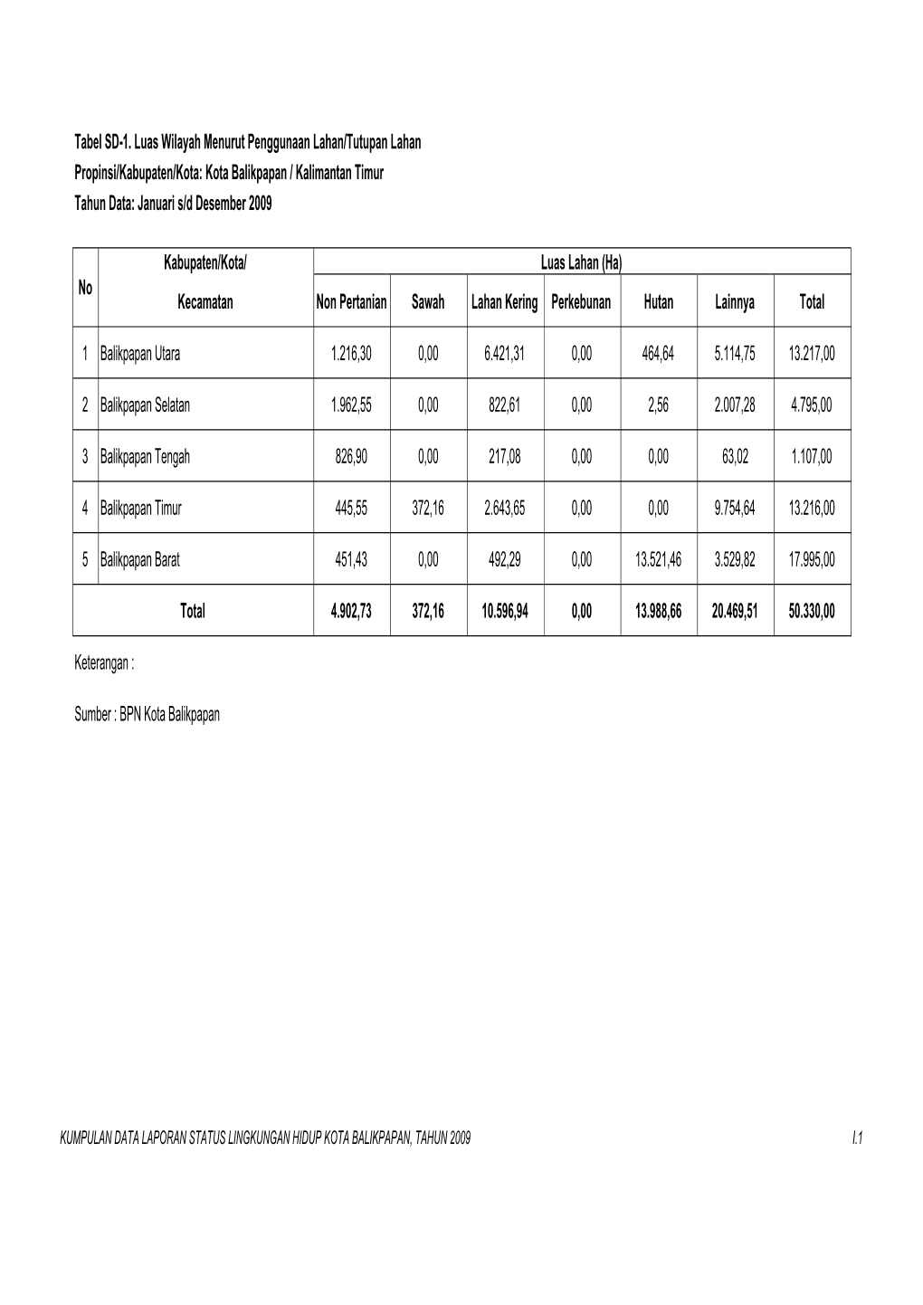 Tabel SD-1. Luas Wilayah Menurut Penggunaan Lahan/Tutupan Lahan Propinsi/Kabupaten/Kota: Kota Balikpapan / Kalimantan Timur Tahun Data: Januari S/D Desember 2009