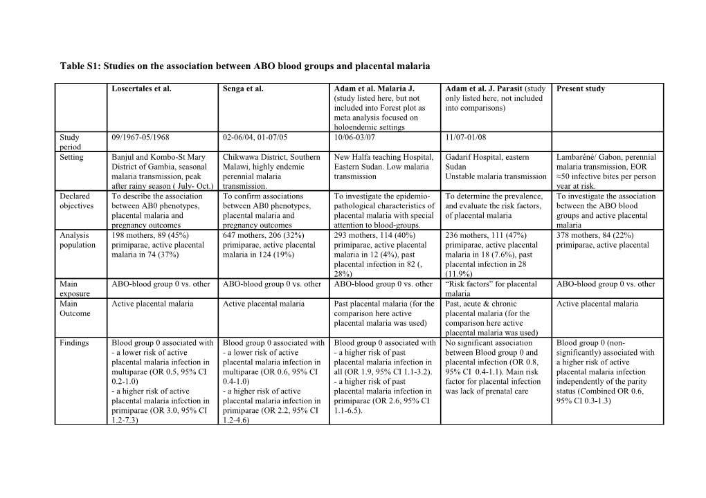 Table 3: Studies on the Association Between ABO Blood Groups and Placental Malaria