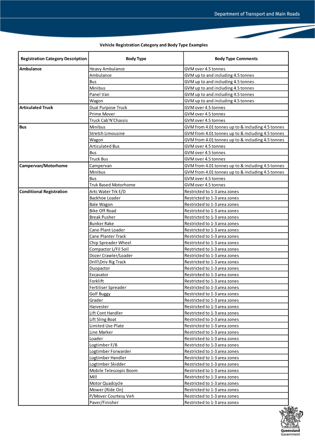 Vehicle Registration Category and Body Type Examples