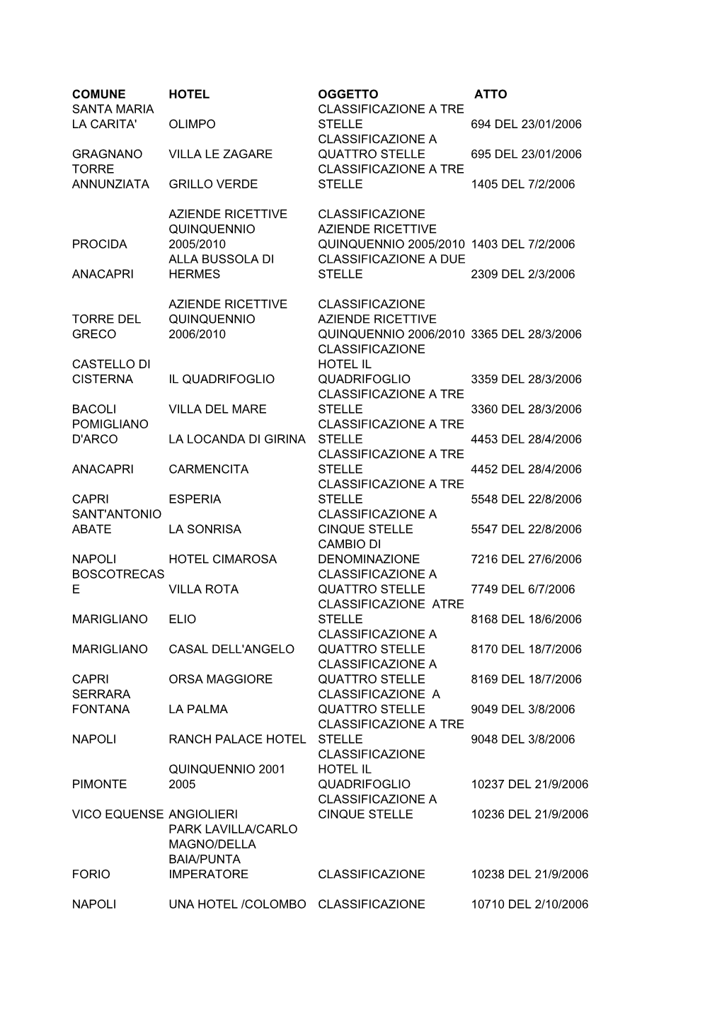 Elenco Classificazione Strutture