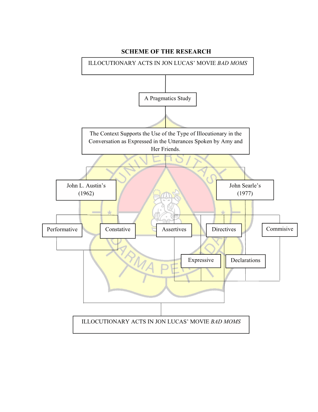 Scheme of the Research Illocutionary Acts in Jon Lucas’ Movie Bad Moms