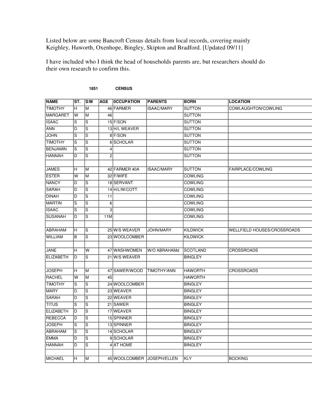 Listed Below Are Some Bancroft Census Details from Local Records, Covering Mainly Keighley, Haworth, Oxenhope, Bingley, Skipton and Bradford