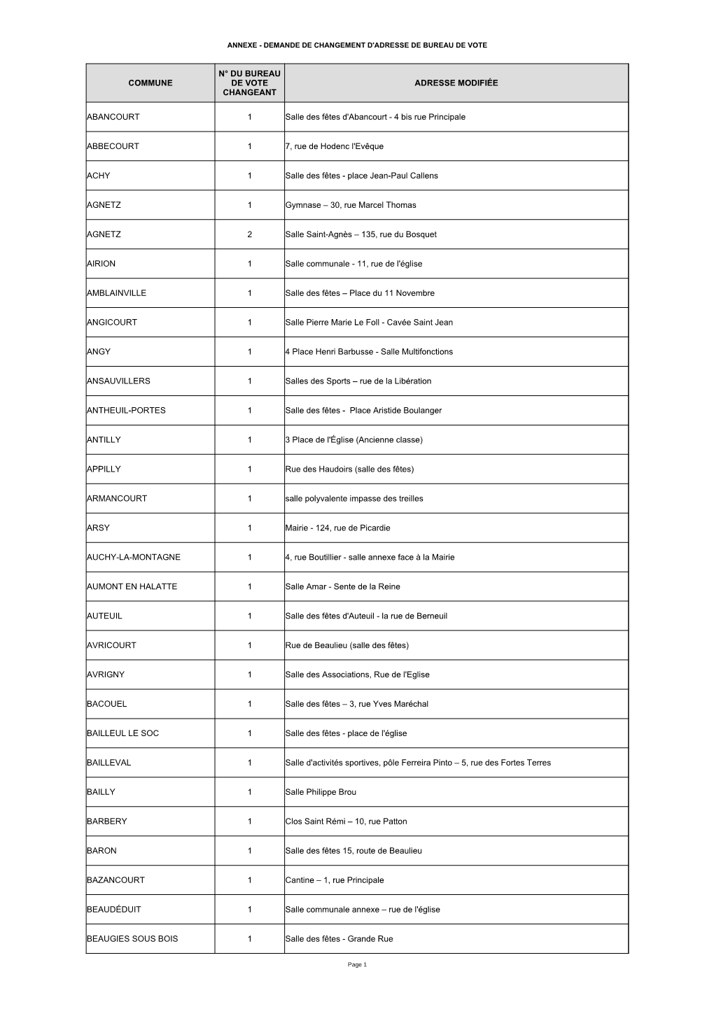COMMUNE ADRESSE MODIFIÉE ABANCOURT 1 Salle Des Fêtes D