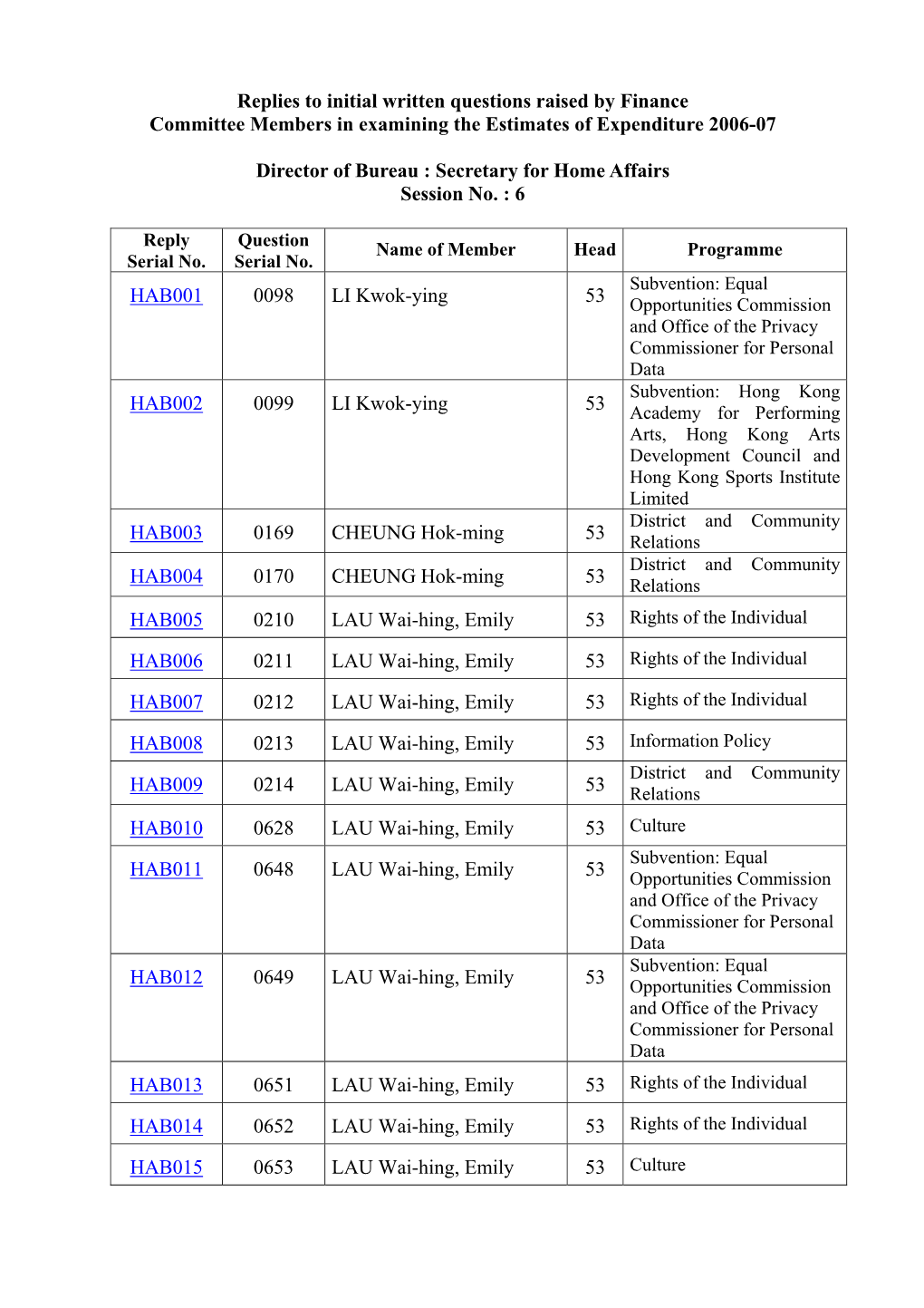 Replies to Initial Written Questions Raised by Finance Committee Members in Examining the Estimates of Expenditure 2006-07