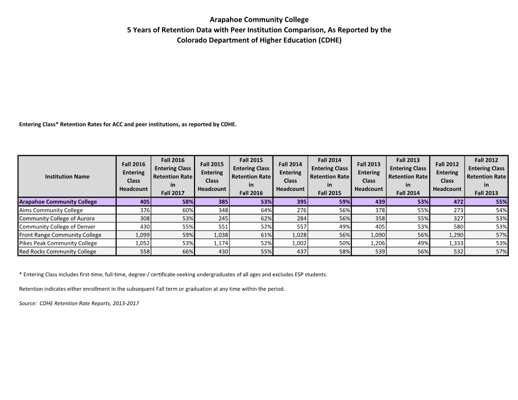 Arapahoe Community College 5 Years of Retention Data with Peer Institution Comparison, As Reported by the Colorado Department of Higher Education (CDHE)