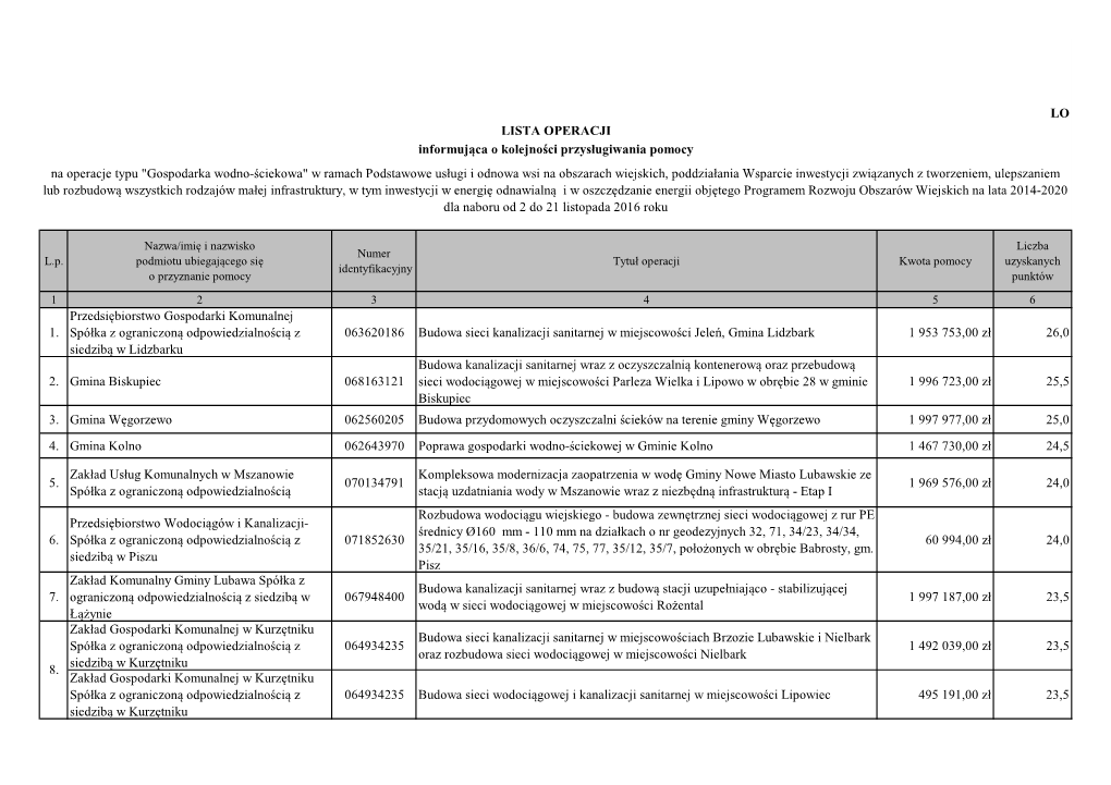 Lista Kolejności Przysługiwania Pomocy Na Operacje Typu