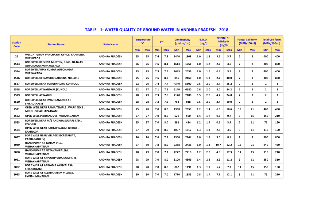 Water Quality of Ground Water in Andhra Pradesh - 2018