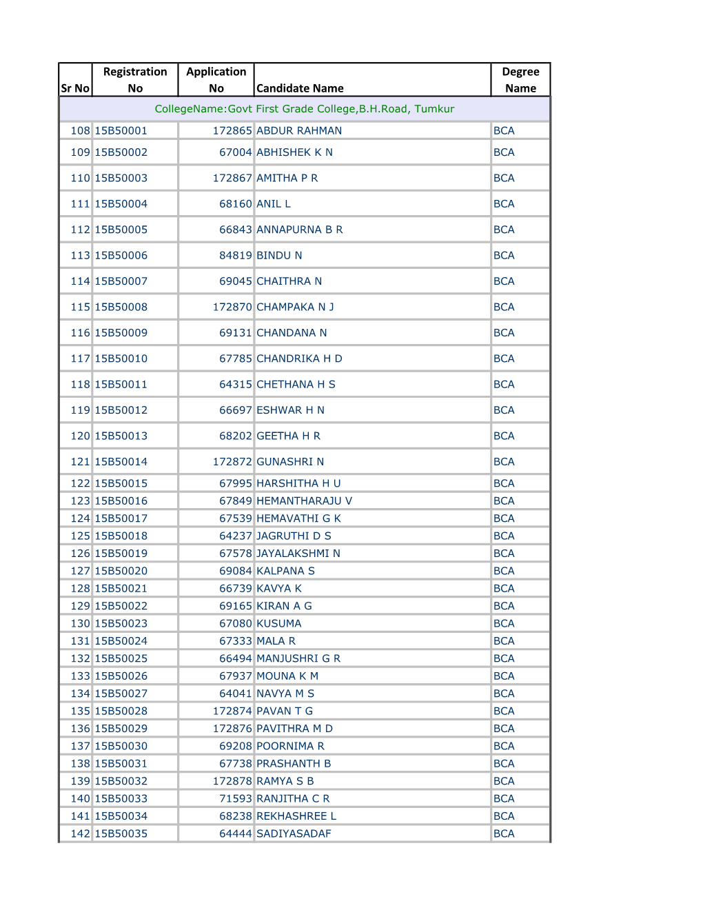 Sr No Registration No Application No Candidate Name Degree Name