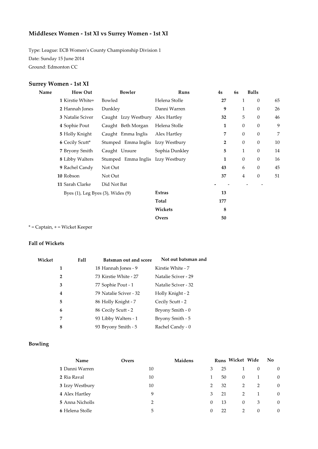 1St XI Surrey Women