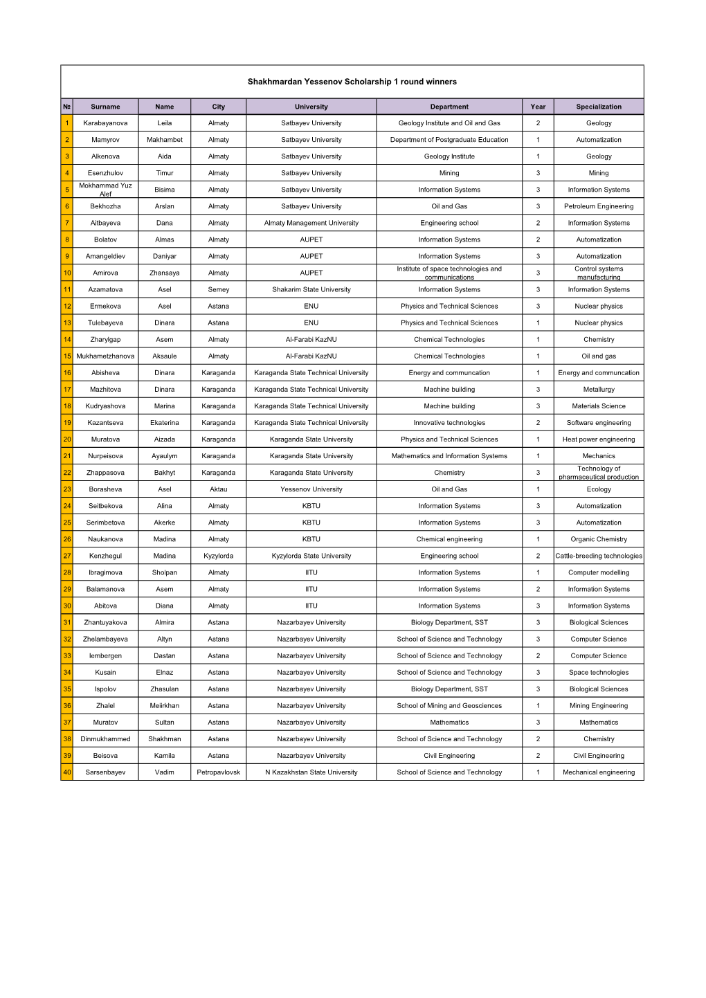 First Round Results