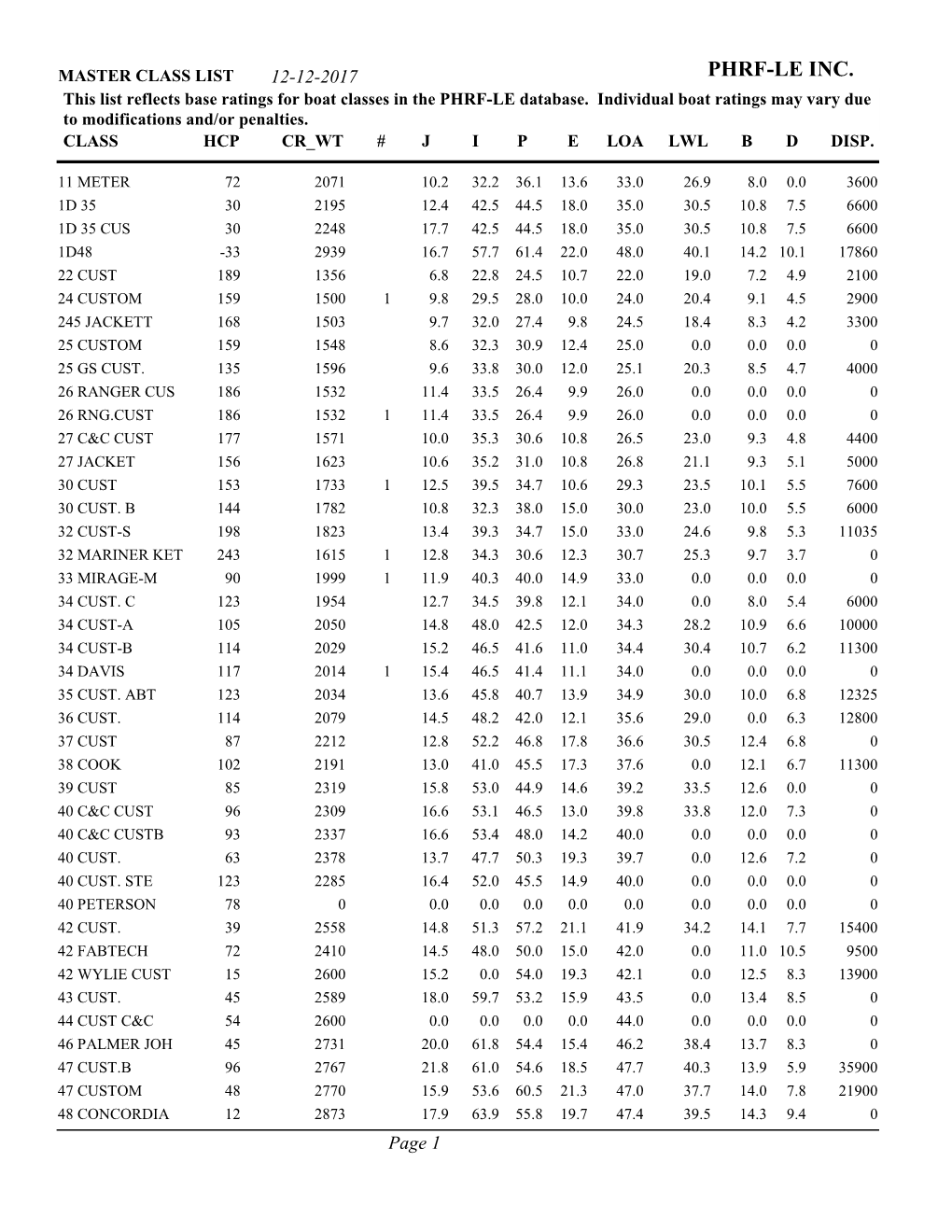 PHRF-LE INC. This List Reflects Base Ratings for Boat Classes in the PHRF-LE Database