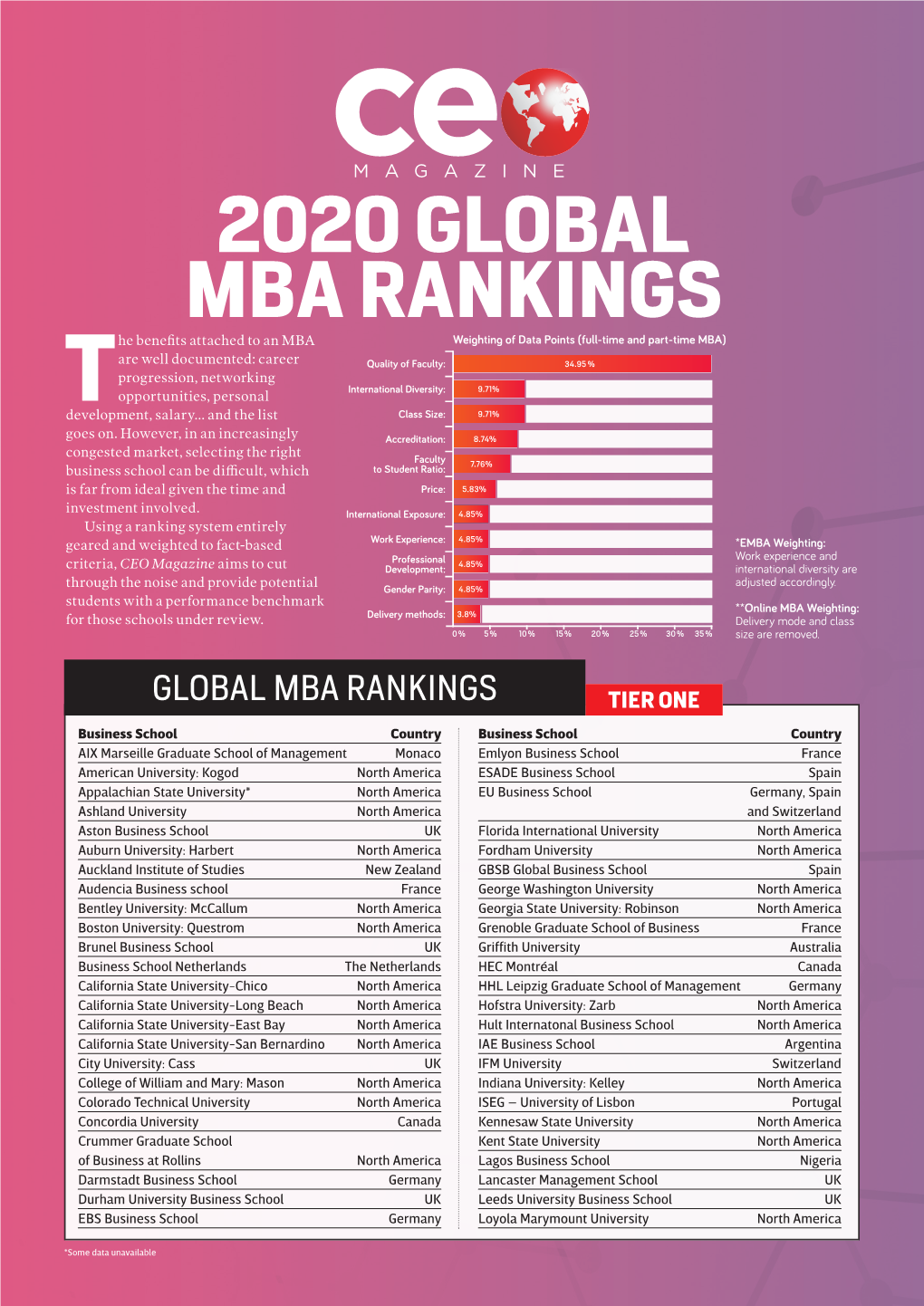 2020 GLOBAL MBA RANKINGS He Benefits Attached to an MBA Weighting of Data Points (Full-Time and Part-Time MBA)