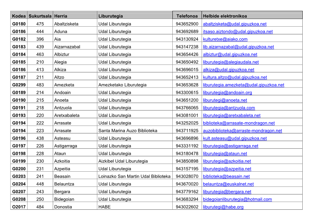 Kodea Sukurtsala Herria Liburutegia Telefonoa Helbide Elektronikoa