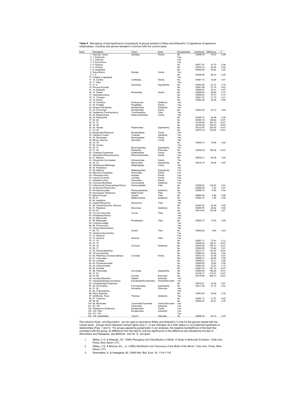 Mol. Biol. Evol. 16, 1114-1116. Table 4. Monophyly of And