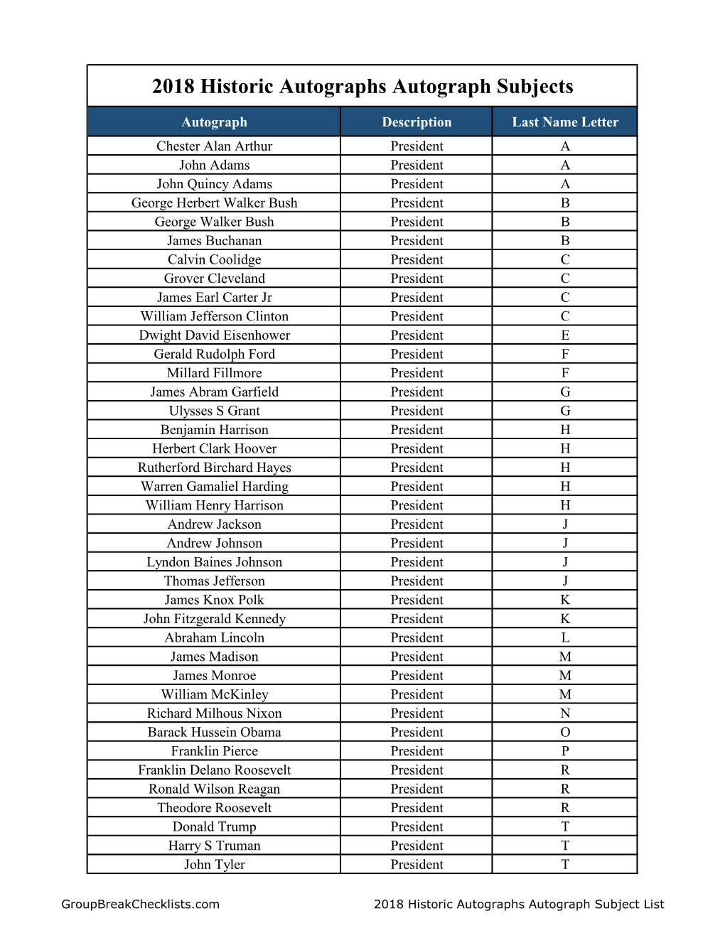 2018 Historic Autographs POTUS Autograph Checklist