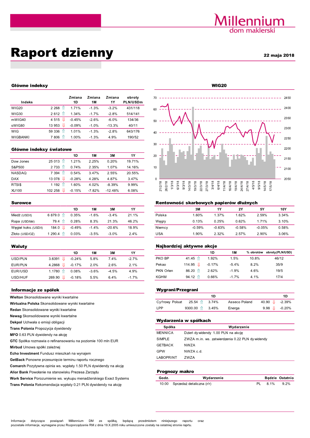 Raport Dzienny 22 Maja 2018