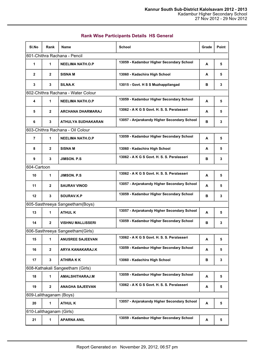 Kannur South Sub-District Kalolsavam 2012 - 2013 Kadambur Higher Secondary School 27 Nov 2012 - 29 Nov 2012