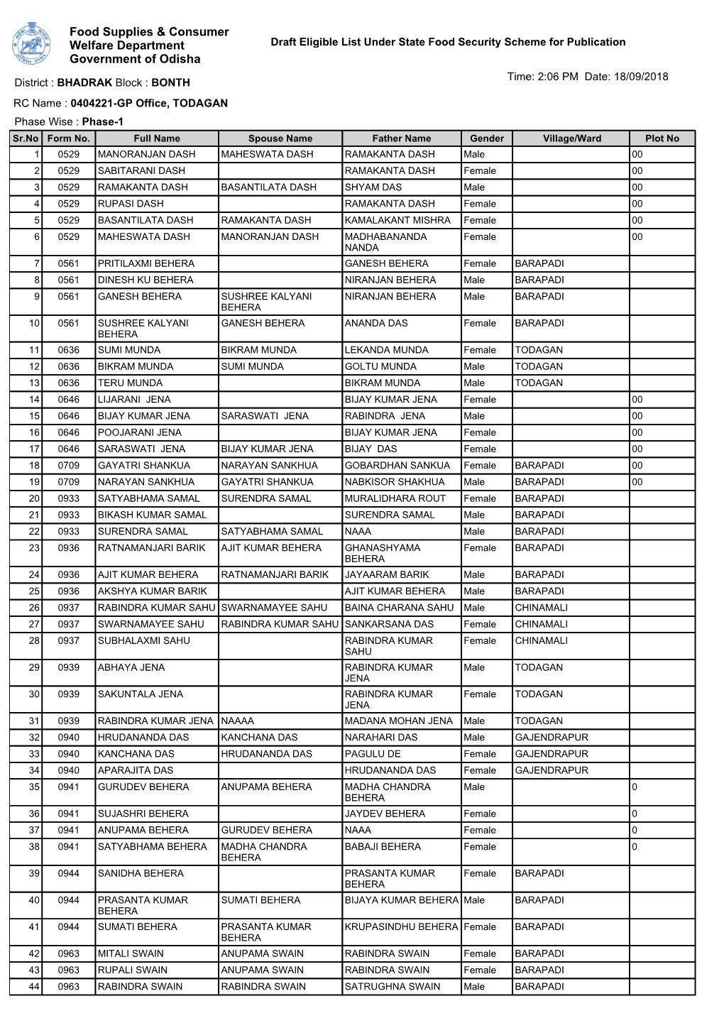 Food Supplies & Consumer Welfare Department Government of Odisha