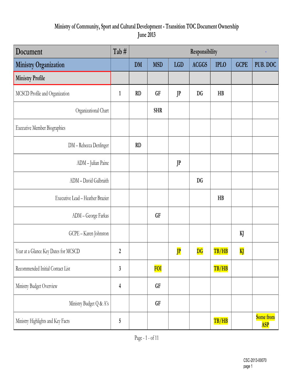 Document Ownership June 2013