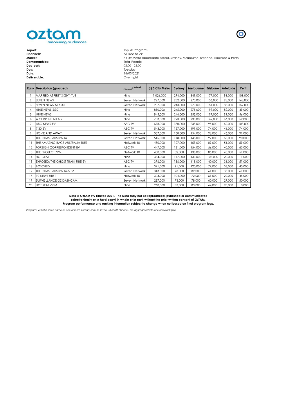 (Aggregate Figure), Sydney, Melbourne, Brisbane, Adelaide