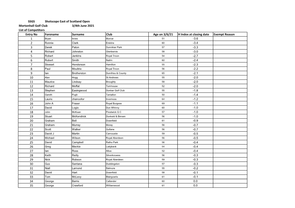 SSGS Shotscope East of Scotland Open Mortonhall Golf Club 3/4Th