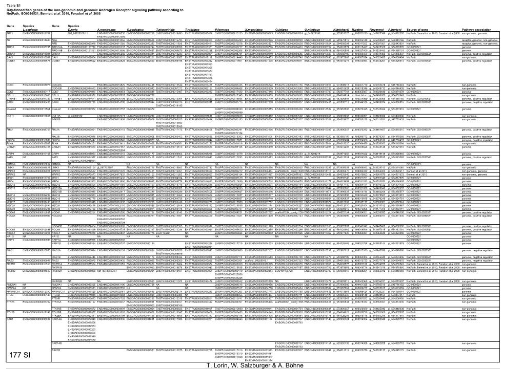 Table S1 Ray-Finned Fish Genes of the Non-Genomic and Genomic Androgen Receptor Signaling Pathway According to Netpath, GO0030521, Bennett Et Al