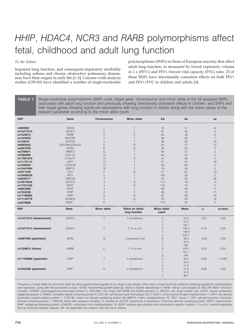 HHIP, HDAC4, NCR3 and RARB Polymorphisms Affect Fetal, Childhood and Adult Lung Function