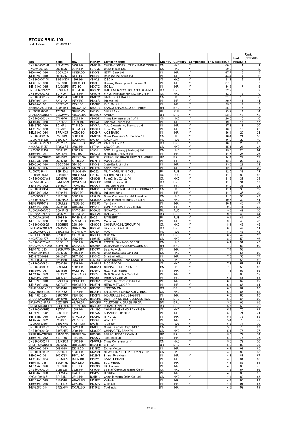 STOXX BRIC 100 Last Updated: 01.08.2017