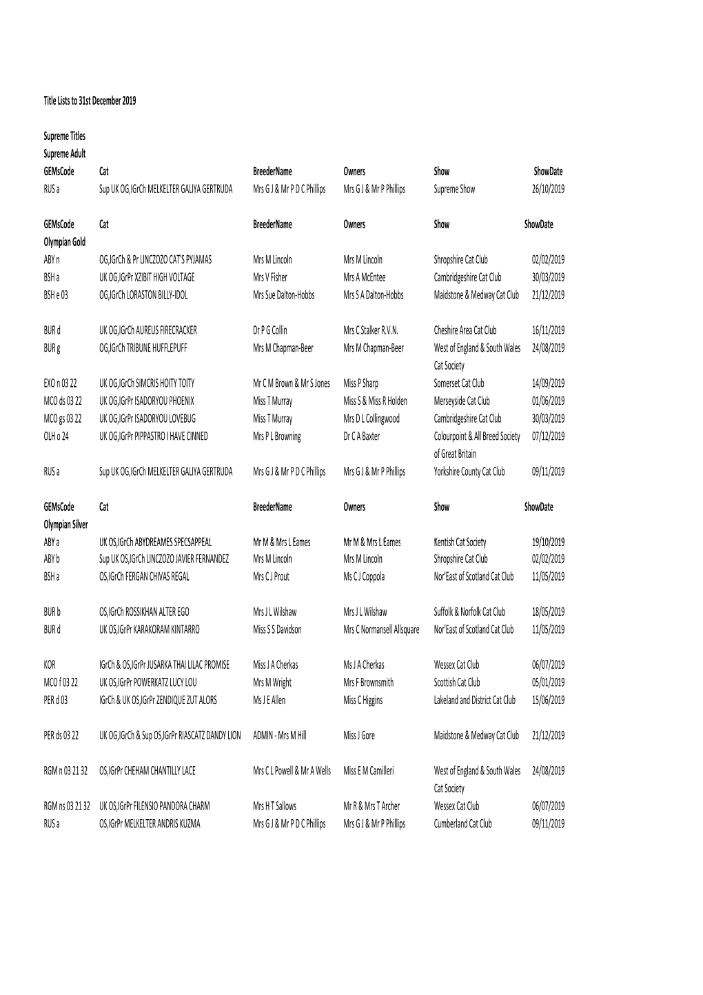 Title Winners to 31.12.19