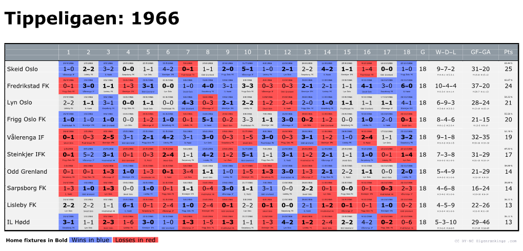 Home Fixtures in Bold Wins in Blue Losses in Red CC BY-NC Eigenrankings .Com