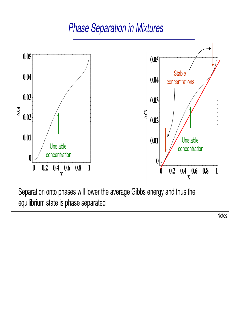 Phase Separation in Mixtures