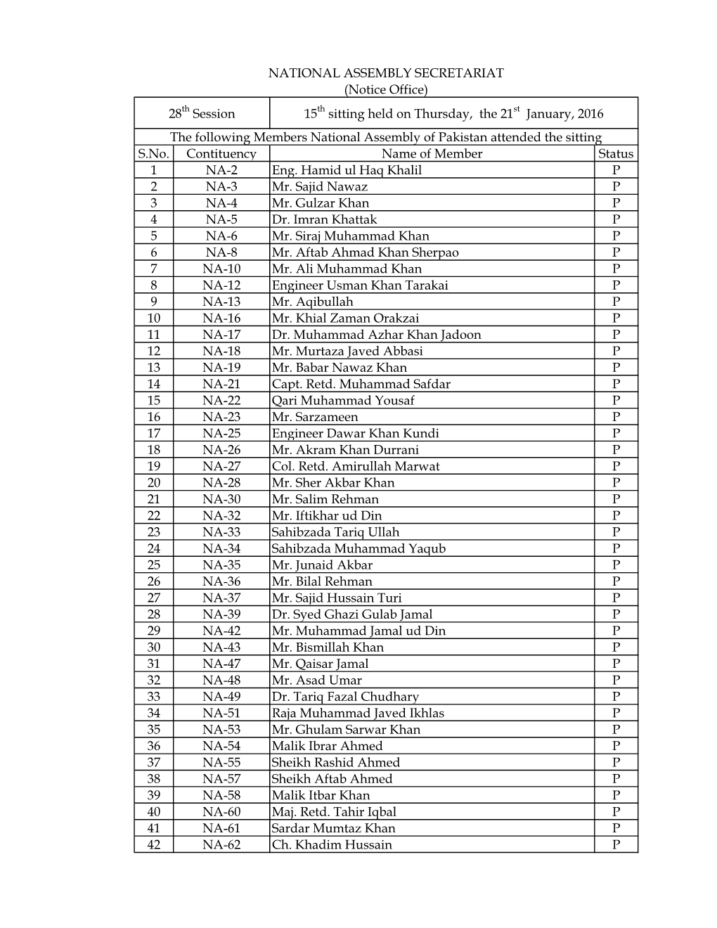 S.No. Contituency Name of Member Status 1 NA-2 Eng. Hamid Ul Haq Khalil P 2 NA-3 Mr