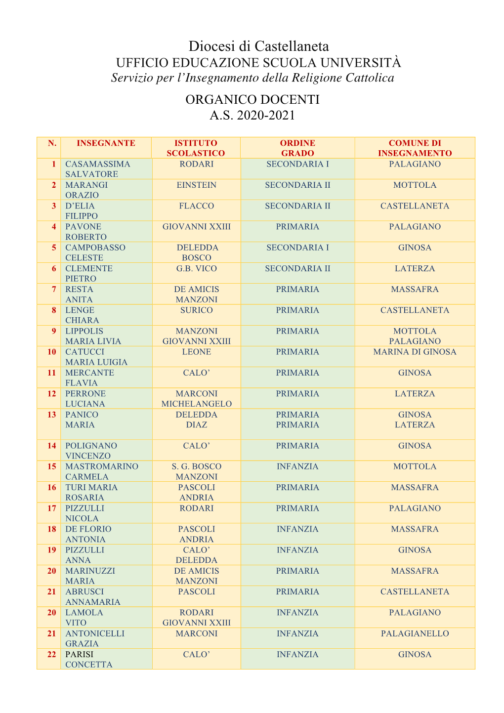 Organico Docenti A.S